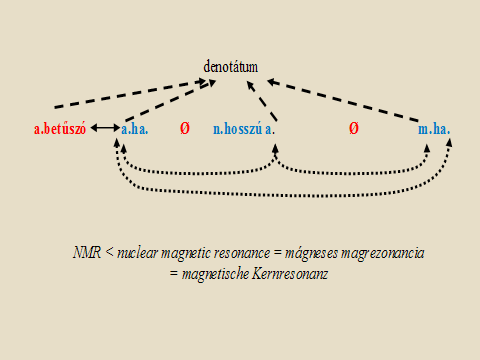 angol eredetű, pontosabban angol közvetítéssel kerül a magyarba vagy a németbe (és a többi analitikai kémiai szaknyelvbe is).