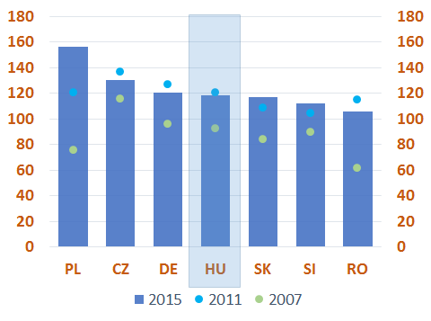 . ÁBRA Mobiltelefon előfizetések száma száz lakosra vetítve Az IKT szektor kulcsfontosságú más ágazatok fellendülése szempontjából, ezért a válság viszonyai között is viszonylag szerencsés helyzetben