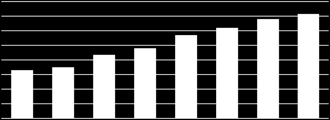 3.4 Tagszervezetek számának alakulása 2015-ben tovább folytatódott az MKKSZ-hez tartozó tagszervezetek számának emelkedése.