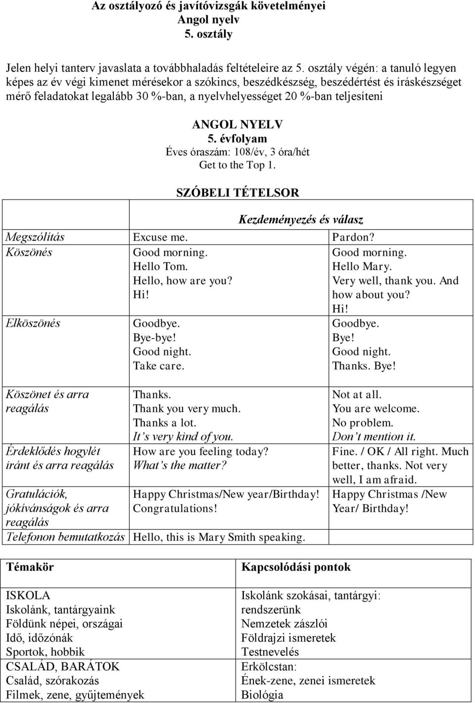 ANGOL NYELV 5. évfolyam Éves óraszám: 108/év, 3 óra/hét Get to the Top 1. SZÓBELI TÉTELSOR Kezdeményezés és válasz Megszólítás Excuse me. Pardon? Köszönés Good morning. Hello Tom. Hello, how are you?