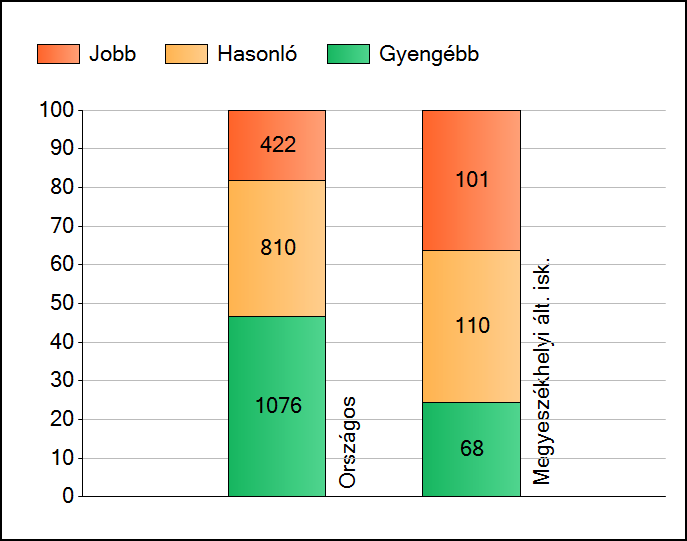 1 Átlageredmények Az iskolák átlageredményeinek összehasonlítása Szövegértés A szignifikánsan jobban, hasonlóan, illetve gyengébben teljesítő iskolák száma és aránya (%) A tanulók átlageredménye és