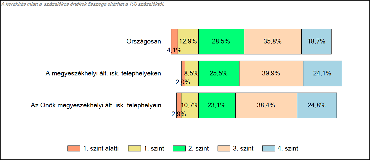 3 Képességeloszlás Az országos eloszlás, valamint a tanulók eredményei a megyeszékhelyi általános iskolákban és az Önök