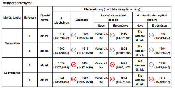 3. Az országos mérés-értékelés eredményei évenként