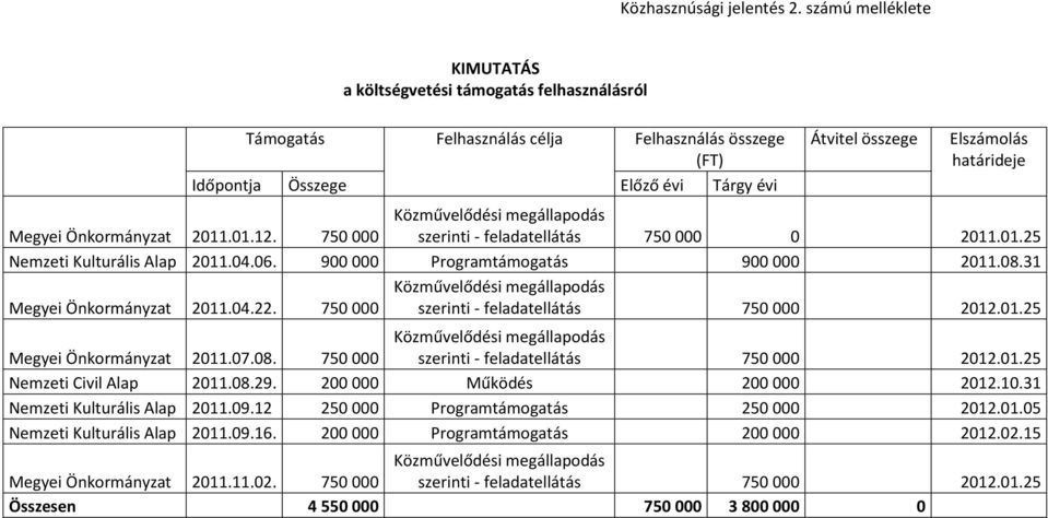 Megyei Önkormányzat 2011.01.12. 750 000 Közművelődési megállapodás szerinti - feladatellátás 750 000 0 2011.01.25 Nemzeti Kulturális Alap 2011.04.06. 900 000 Programtámogatás 900 000 2011.08.