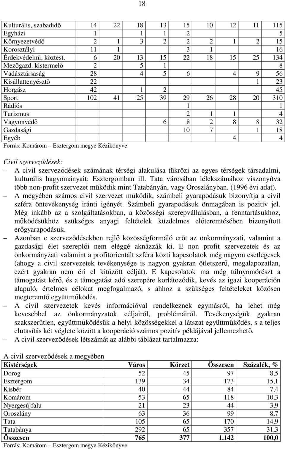 18 Egyéb 4 4 Forrás: Komárom Esztergom megye Kézikönyve Civil szervezıdések: A civil szervezıdések számának térségi alakulása tükrözi az egyes térségek társadalmi, kulturális hagyományait: