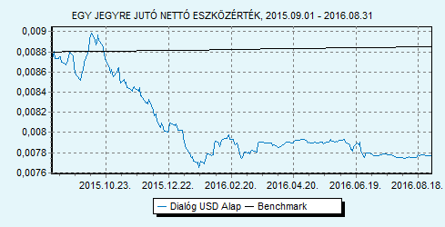 Dialóg USD Alap 100% USLIBOR 6 hónap index HU0000713771 Indulás: 2014.06.24.