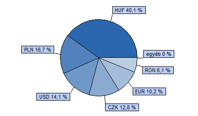 Dialóg Konvergencia Részvény Alap Tanácsadó Kft. 40% CETOP 20 index + 40% MSCI EMEA index + 20% RMAX index HU0000706528 Indulás: 2008.03.19.