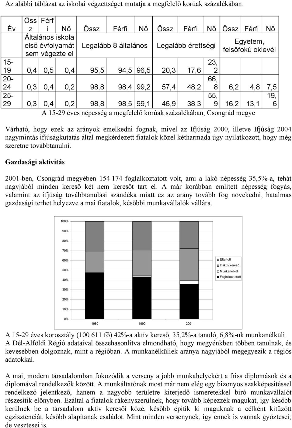 0,2 98,8 98,5 99,1 46,9 38,3 9 16,2 13,1 6 A 15-29 éves népesség a megfelelő korúak százalékában, Csongrád megye Várható, hogy ezek az arányok emelkedni fognak, mivel az Ifjúság 2000, illetve Ifjúság