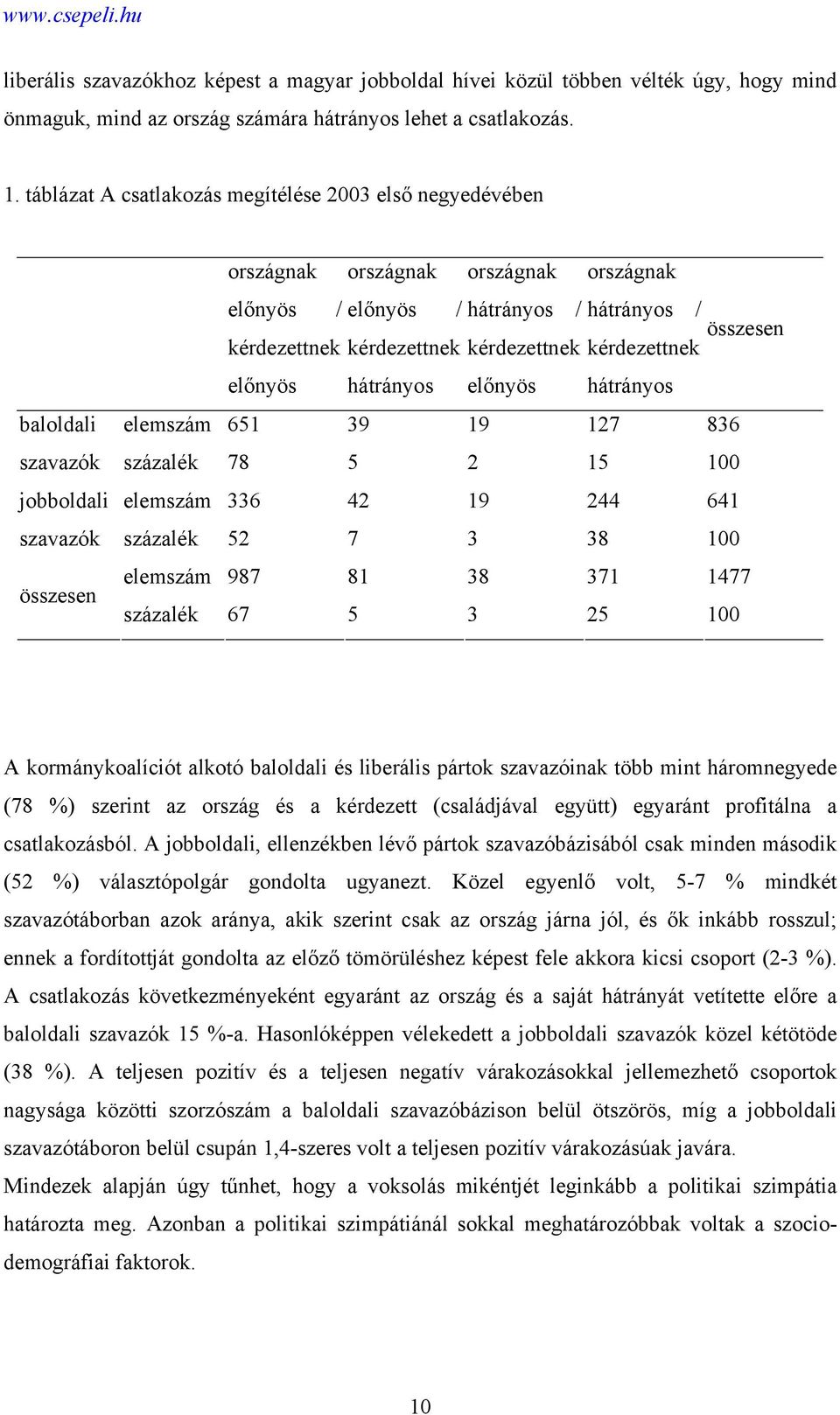 kérdezettnek előnyös hátrányos előnyös hátrányos baloldali elemszám 651 39 19 127 836 szavazók százalék 78 5 2 15 100 jobboldali elemszám 336 42 19 244 641 szavazók százalék 52 7 3 38 100 összesen