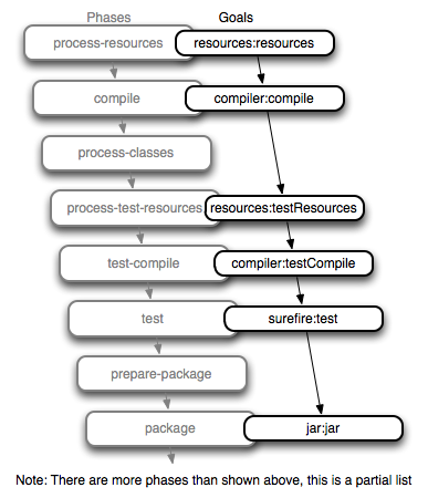 Integrációs tesztek lassan futnak Deploy a lifecycle része release:prepare check-poms: megvizsgálja, hogy az adott verzió SNAPSHOT-e.