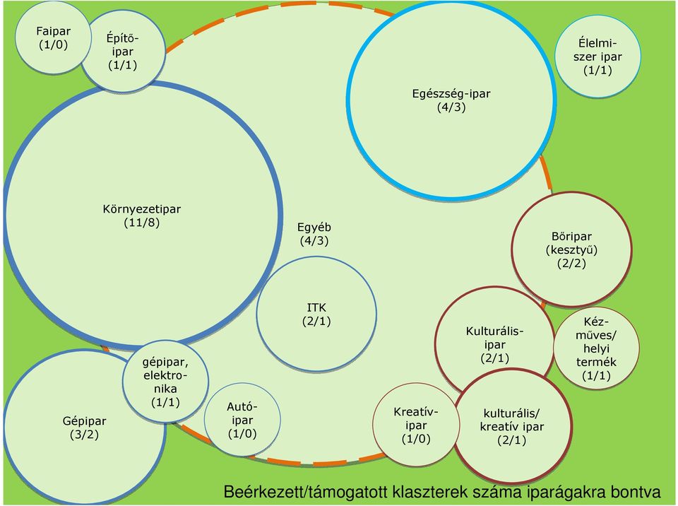 (1/1) gépipar, elektronika (1/1) Kézmőves/ helyi termék (1/1) Kézmőves/ helyi termék (1/1) Kreatívipar (1/0) Kreatívipar (1/0) Bıripar (kesztyő) (2/2) Bıripar