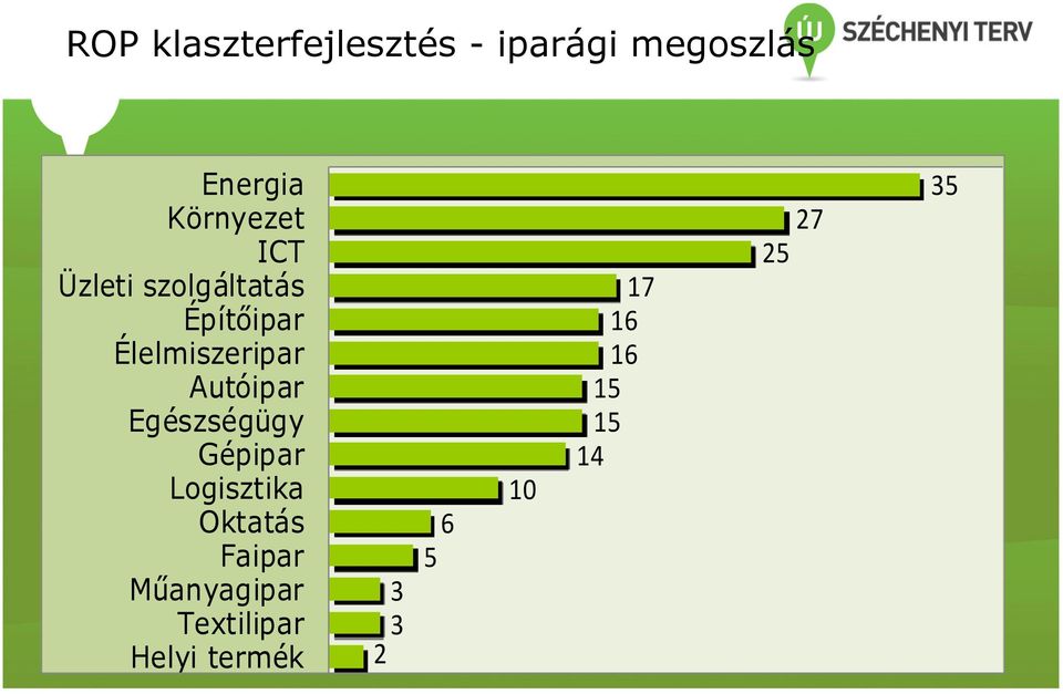 Autóipar Egészségügy Gépipar Logisztika Oktatás Faipar