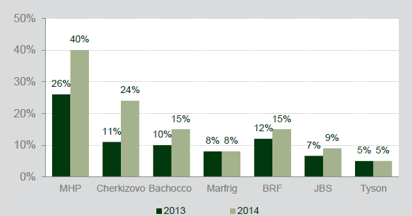 Globális versenyképesség csirketermelés EBITDA margin, % (2013/14) Magyarországon EBITDA margin