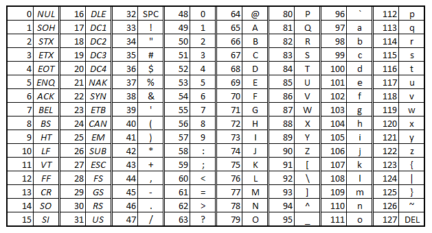 0. BEVEZETÉS 1. ábra. ASCII kódok Amennyiben futtatható héjprogramot, szkriptet kell írni, akkor annak nevét származtassa a feladat sorszámából az alábbi módon: 7.4.A feladat 7_4.