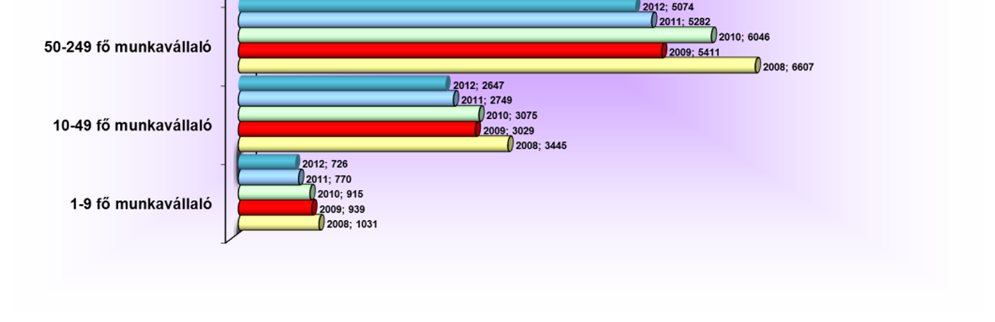 10. ábra: Munkabalesetek száma nemzetgazdasági területek szerint, 2012 Forrás: Nemzeti Munkaügyi Hivatal által, az OMMF internetes honlapon nyilvánosságra hozott számadatok alapján Köztudottan az