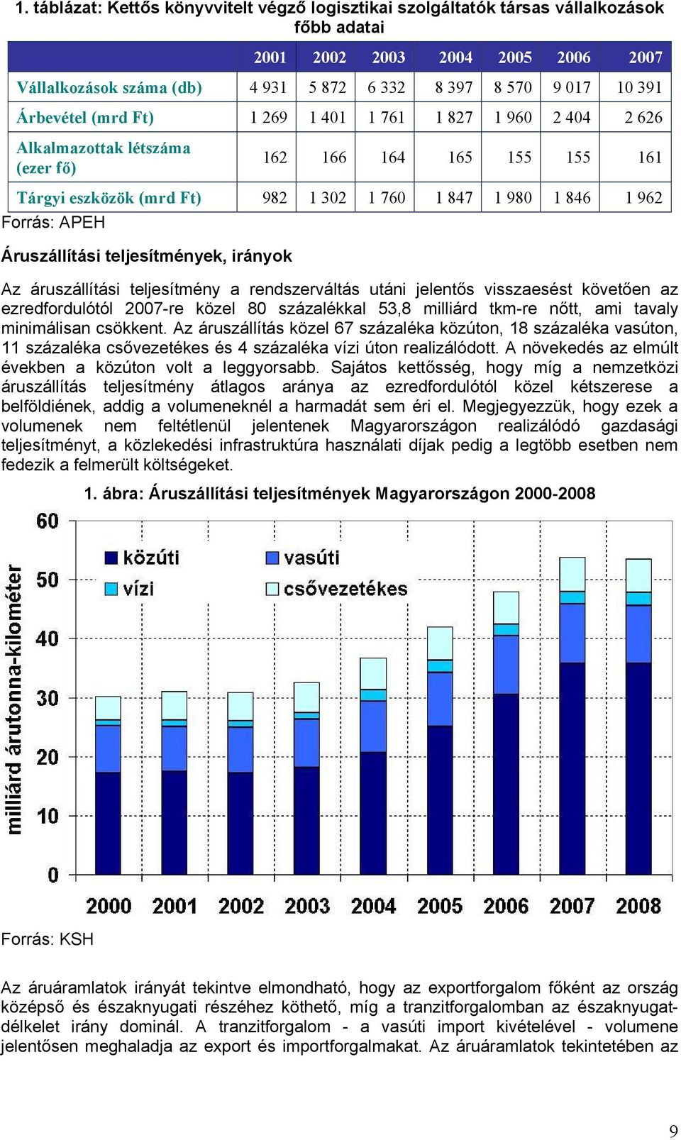 Áruszállítási teljesítmények, irányok Az áruszállítási teljesítmény a rendszerváltás utáni jelentős visszaesést követően az ezredfordulótól 2007-re közel 80 százalékkal 53,8 milliárd tkm-re nőtt, ami