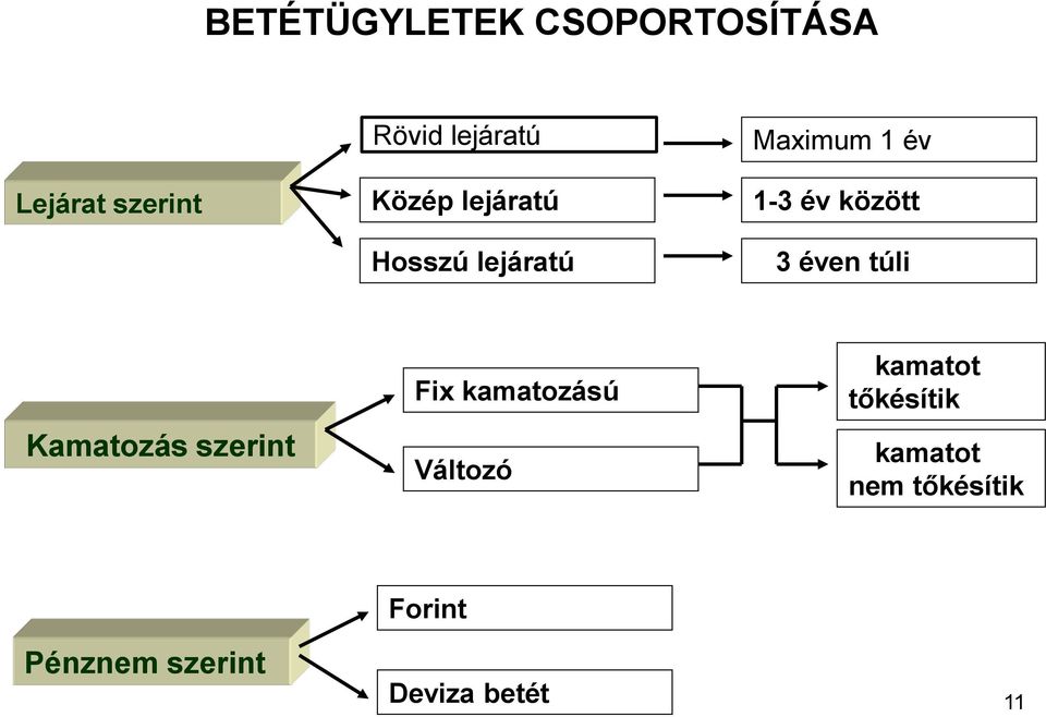 Kamatozás szerint Fix kamatozású Változó kamatozású A kamatot