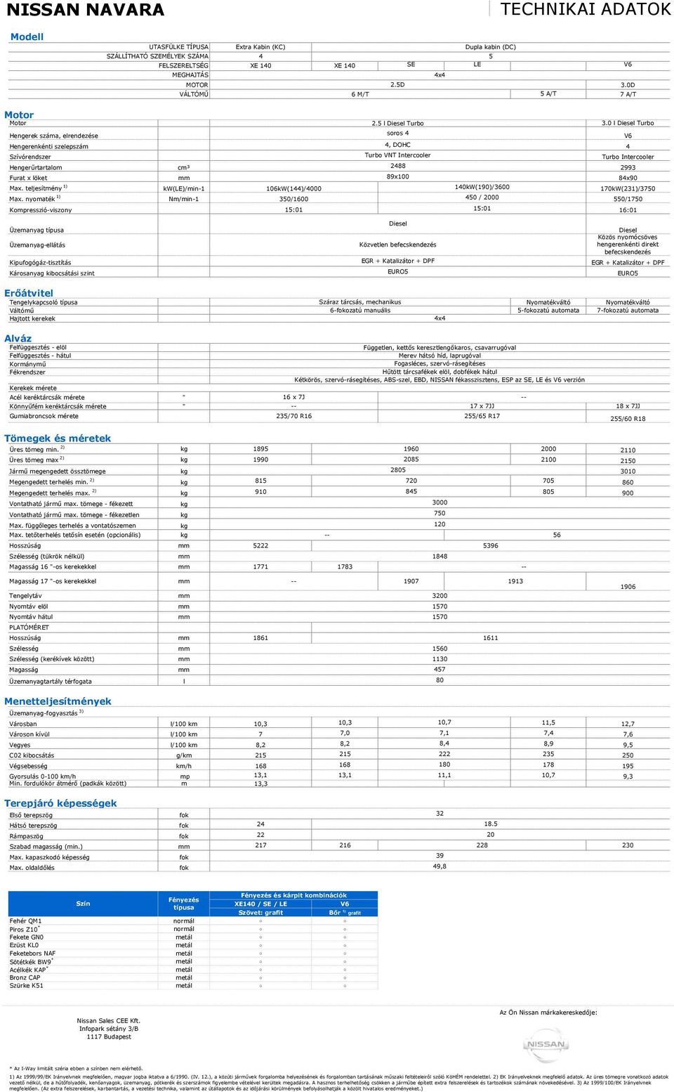 0 l Diesel Turbo Hengerek száma, elrendezése soros 4 V6 Hengerenkénti szelepszám 4, DOHC 4 Szívórendszer Turbo VNT Intercooler Turbo Intercooler Hengerűrtartalom cm³ 2488 2993 Furat x löket 89x100