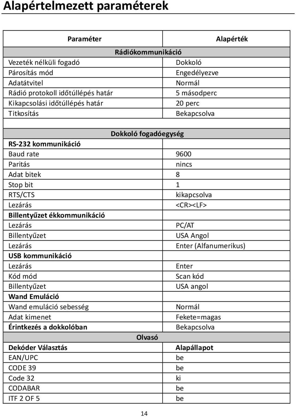 Lezárás <CR><LF> Billentyűzet ékkommunikáció Lezárás PC/AT Billentyűzet USA Angol Lezárás Enter (Alfanumerikus) USB kommunikáció Lezárás Enter Kód mód Scan kód Billentyűzet USA angol Wand