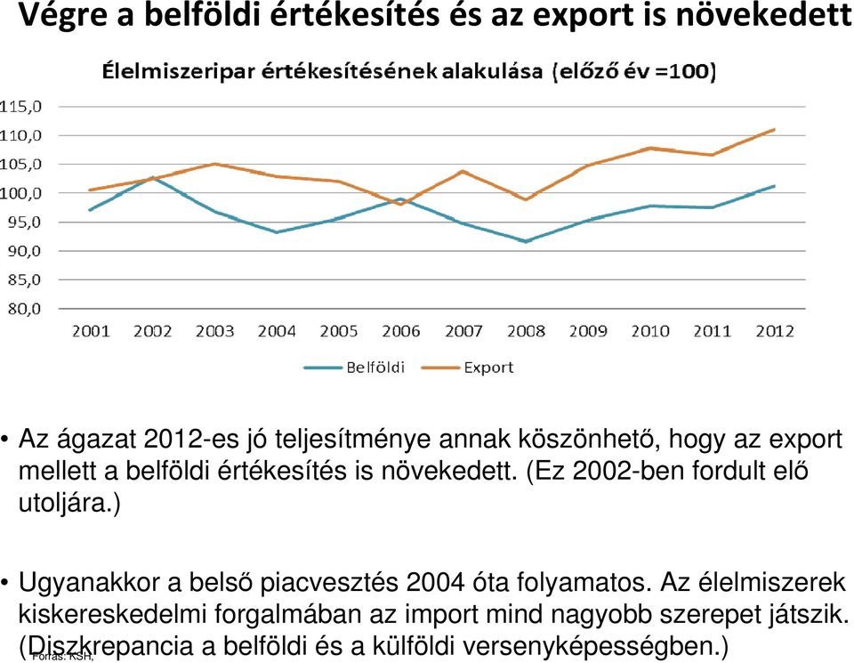 (Ez 2002-ben fordult elő utoljára.) Ugyanakkor a belső piacvesztés 2004 óta folyamatos.