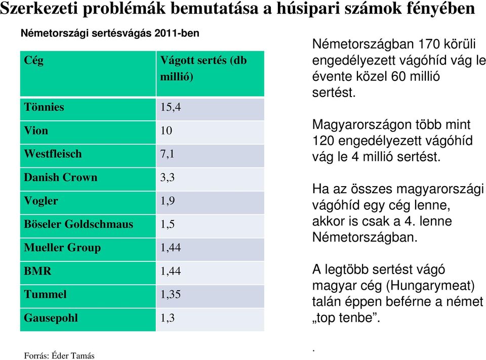 körüli engedélyezett vágóhíd vág le évente közel 60 millió sertést. Magyarországon több mint 120 engedélyezett vágóhíd vág le 4 millió sertést.