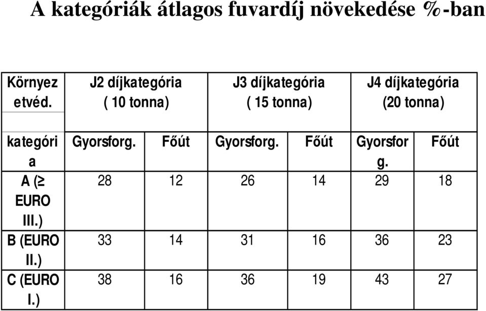 (20 tonna) kategóri a A ( EURO III.) B (EURO II.) C (EURO I.) Gyorsforg.