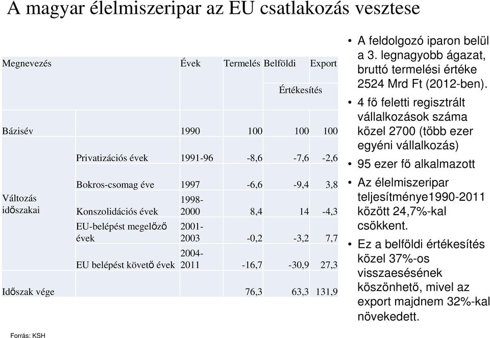 131,9 A feldolgozó iparon belül a 3. legnagyobb ágazat, bruttó termelési értéke 2524 Mrd Ft (2012-ben).