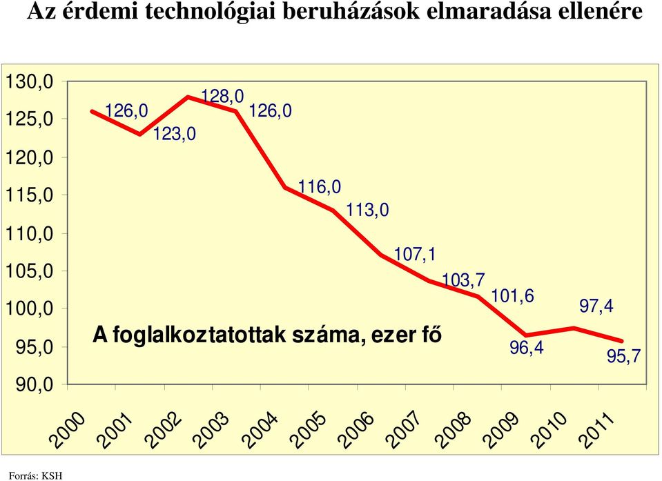 113,0 107,1 103,7 101,6 A foglalkoztatottak száma, ezer fő 96,4 97,4