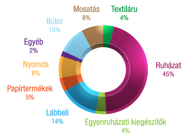 Megkötött szerződések megoszlása tevékenységi körönként: A büntetés-végrehajtási szervek élelmiszer alapanyaggal történő ellátása tekintetében az előző évhez képest jelentős növekedést