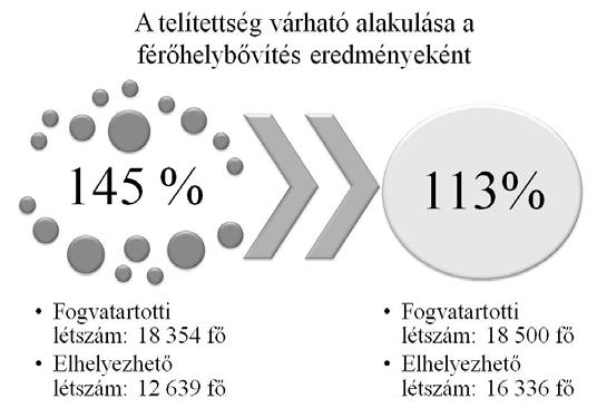 Az új kódex fontos szerepe a telítettség megoszlása, hiszen napjainkban a férőhelyek száma sajnálatos módon nem elégíti ki a szükségleteket.