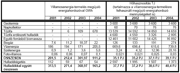 Megújuló energiahordozó-felhasználás A hazai őszenergia-felhasználáson belül 2003-ban 3,4%-ot tett ki a megújuló energiahordozók részaránya (a hulladékégetést is figyelembe véve 3,5% volt).