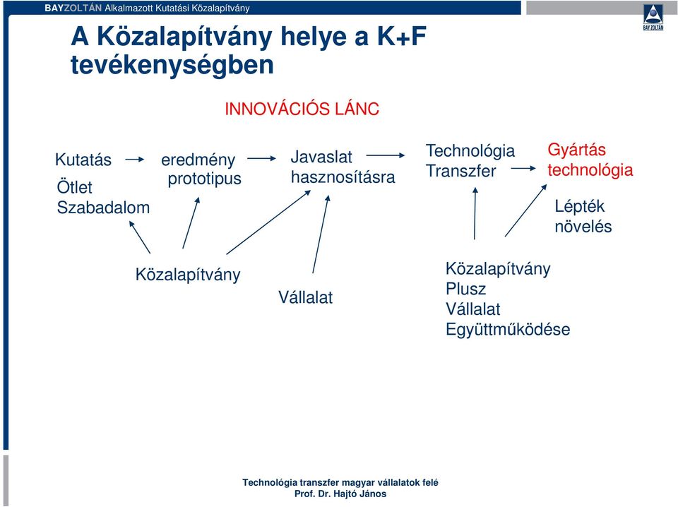 hasznosításra Technológia Transzfer Gyártás technológia Lépték