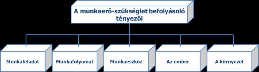 Munkaerő-szükségletet befolyásoló tényezők Példák Feladat: a feladat komplexitása; a feladat