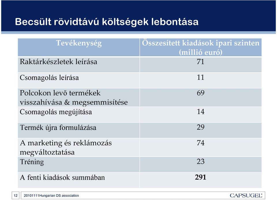 69 visszahívása& megsemmisítése Csomagolás megújítása 14 Termék újra formulázása 29 A