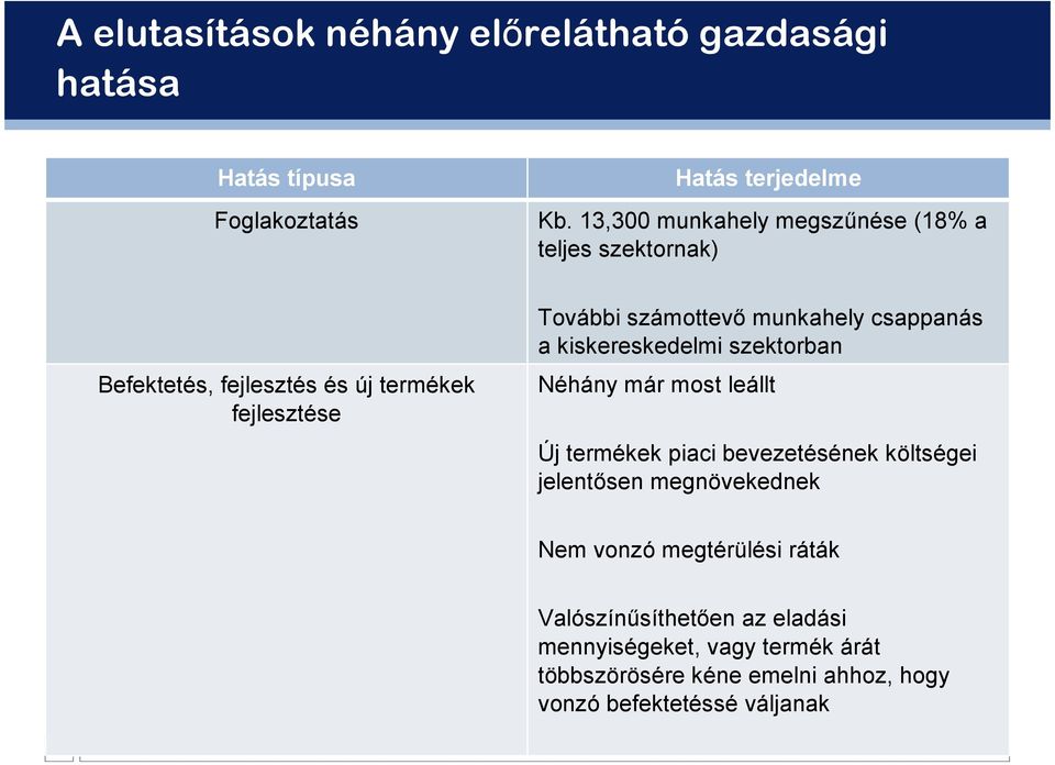 munkahely csappanás a kiskereskedelmi szektorban Néhány már most leállt Új termékek piaci bevezetésének költségei jelentısen