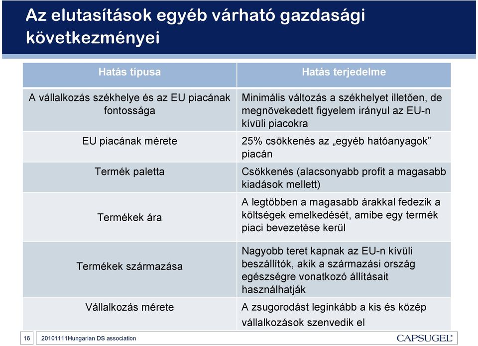 hatóanyagok piacán Csökkenés (alacsonyabb profit a magasabb kiadások mellett) A legtöbben a magasabb árakkal fedezik a költségek emelkedését, amibe egy termék piaci bevezetése