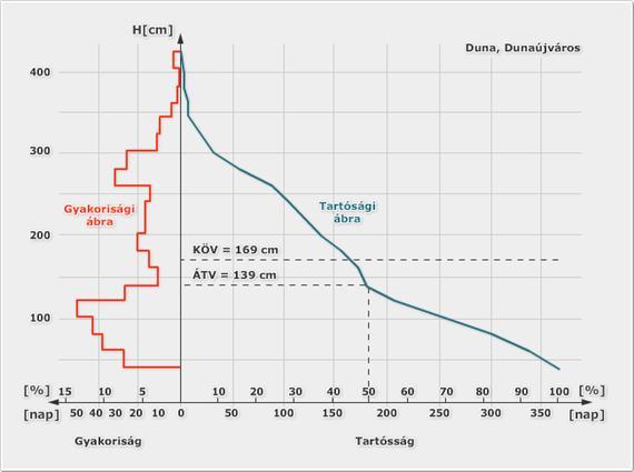 Vízhozam görbe (forrás: