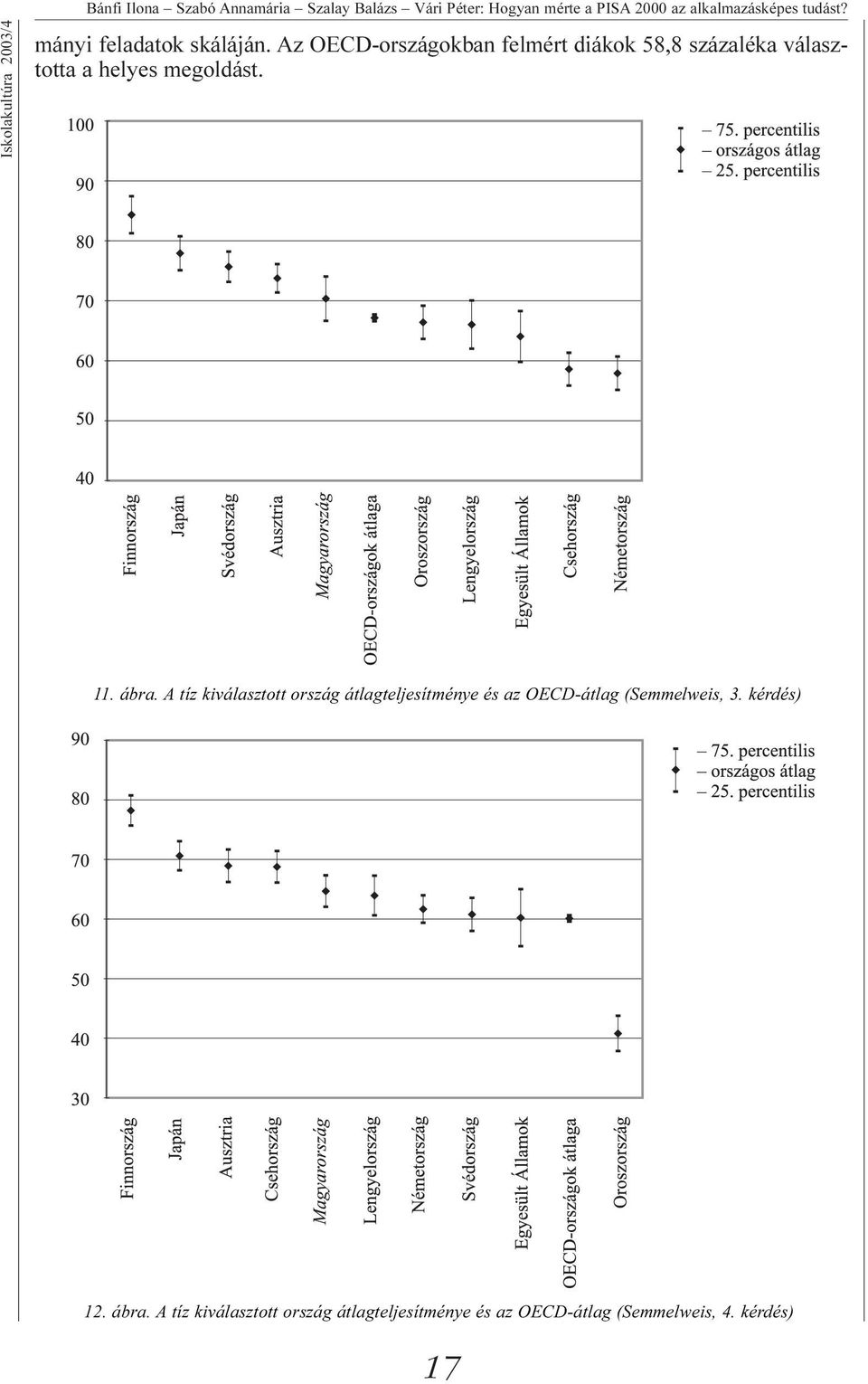 Az OECD-országokban felmért diákok 58,8 százaléka választotta a helyes megoldást. 11. ábra.