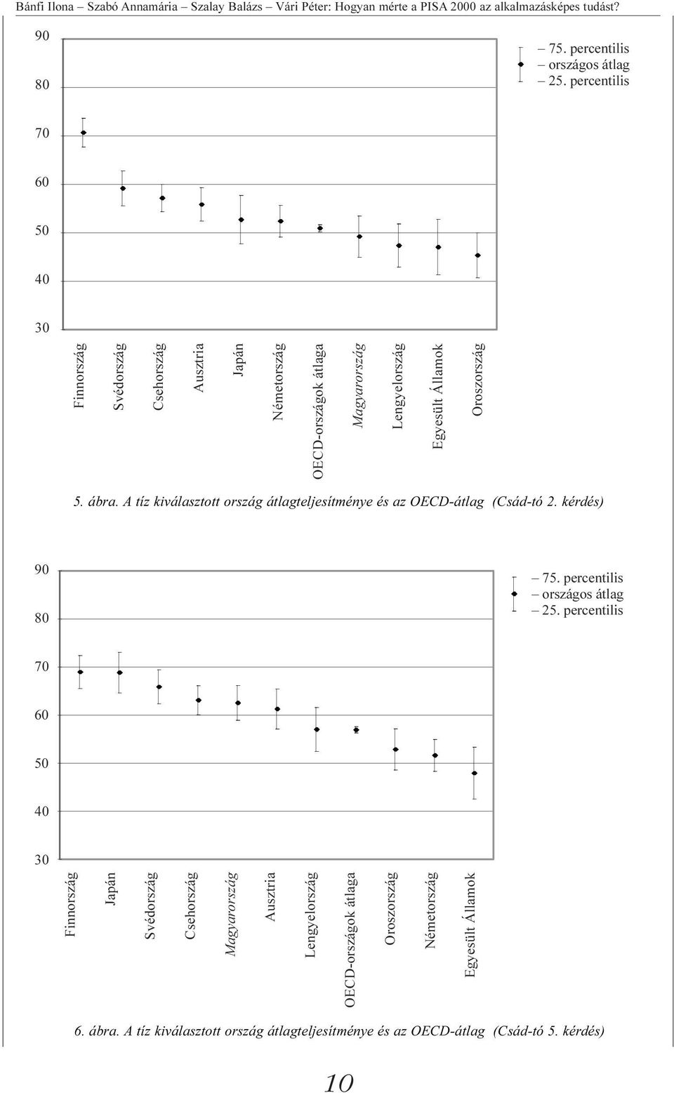 A tíz kiválasztott ország átlagteljesítménye és az OECD-átlag (Csád-tó 2. kérdés) 90 80 75. percentilis országos átlag 25.