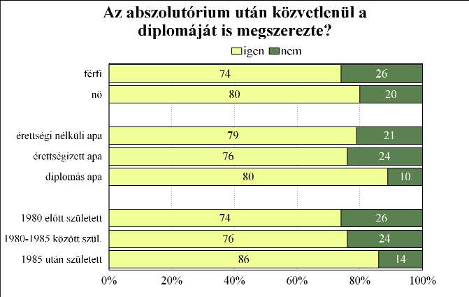 Megfigyelhető, hogy a diploma megszerzése nagyobb kihívás volt a férfiak, az érettségizett apával