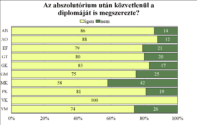 levelező vagy távoktatási formában tanulók számára, közöttük magasabb azok aránya, akik nem tudták