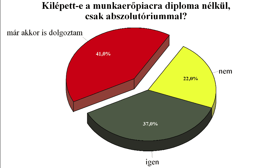 A hallgatók 41 százaléka már az abszolutórium megszerzésekor is dolgozott, 37 százalék lépett a munkaerőpiacra diploma nélkül úgy, hogy az abszolutóriuma már megvolt, 22 százaléknak pedig ugyan