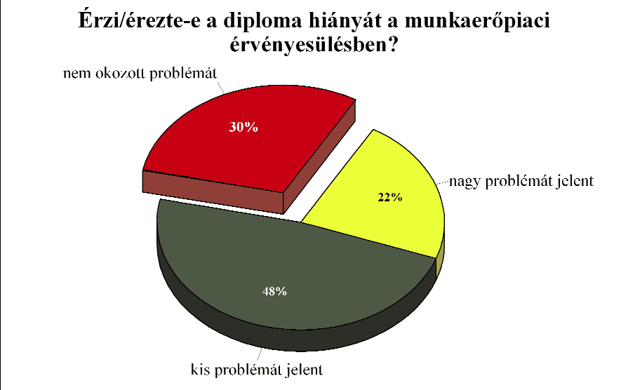 hiánya, 30 százalékuknak nem okoz(ott) egyáltalán problémát