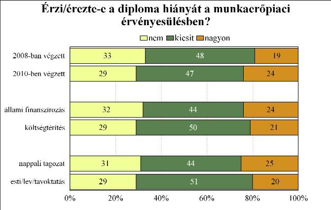 A 2010-ben végzetteknek, a költségtérítéses finanszírozási formában és esti, levelező vagy távoktatási