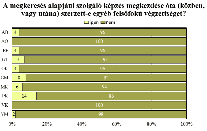 5. További tanulmányok A Szent István Egyetemen folytatott tanulmányok alatt vagy utána a végzett hallgatók 5,2 százaléka szerzett egyéb felsőfokú végzettséget, ez főleg a Pedagógiai Kar