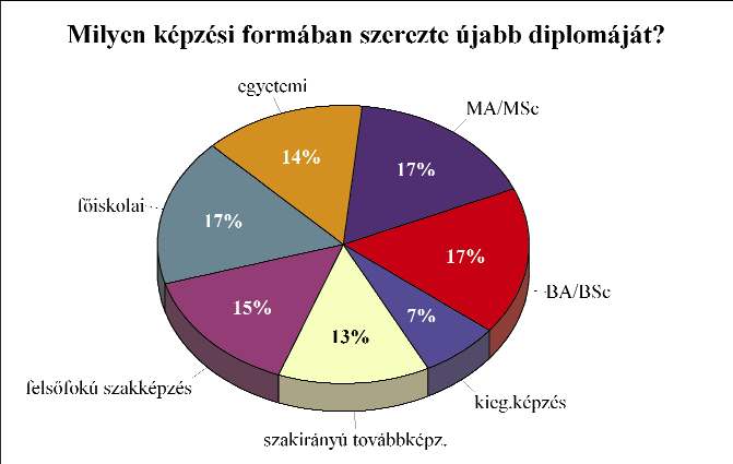 Az új diplomát a hallgatók közel egyötöde főiskolai képzési formában, 17 százaléka MA/MSc képzésben, 17