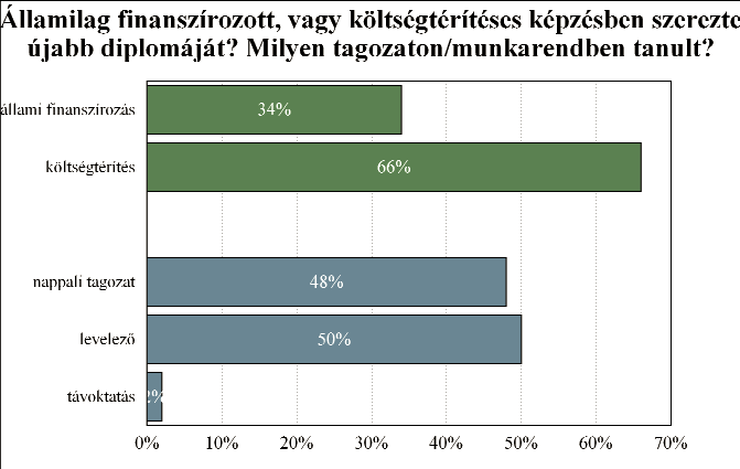 százalékuk szakirányú továbbképzésben, és 7 százalékuk kiegészítő képzésben szerezte.