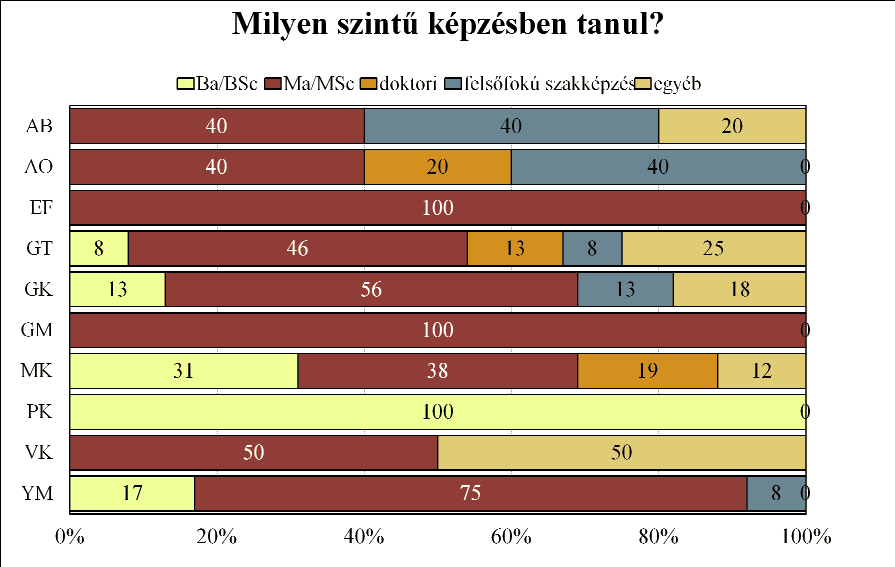 A MA/MSc képzés főleg az Egészségtudományi és Környezetegészségügyi Intézet, a Gépészmérnöki Kar és az Ybl Miklós Építéstudományi Kar volt