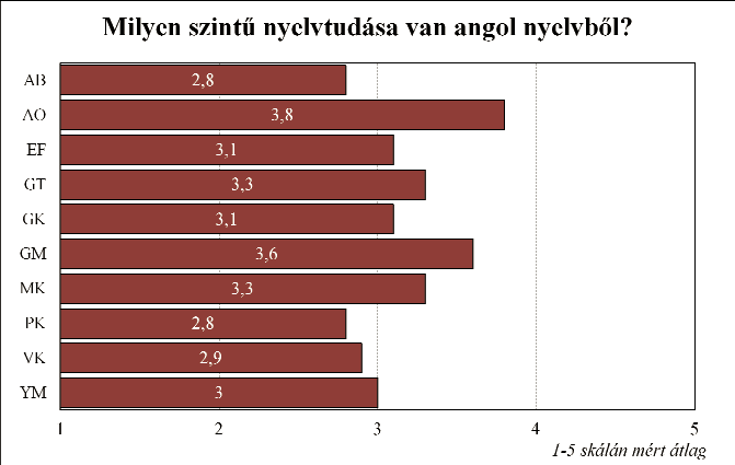 A végzett hallgatók saját bevallásuk szerint leginkább az angol és német nyelvet beszélik, és inkább közepes vagy az alatti szinten.