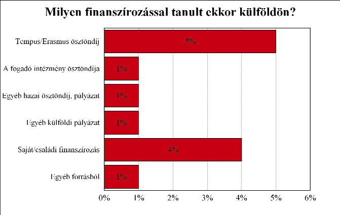 Akik legalább egy szemesztert tanultak külföldön, 71 százalékuk egy alkalommal volt kint, 14 százalékuk pedig kétszer, azok közül, akik kevesebb mint egy szemesztert tanultak, azok 25 százaléka